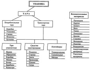 Классификация тары и упаковки. Составные элементы упаковки. Роль тары и упаковки. Функции тары и упаковки. Признаки классификации тары.