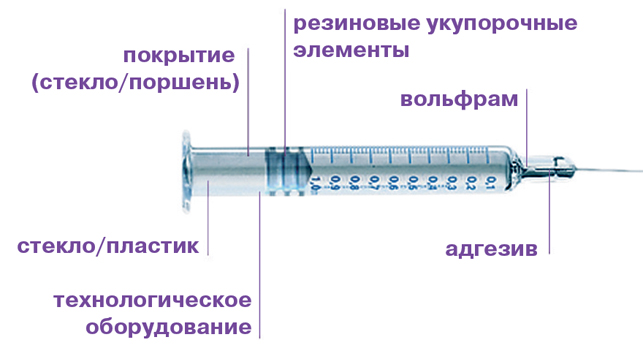 Строение шприца медицинского рисунок