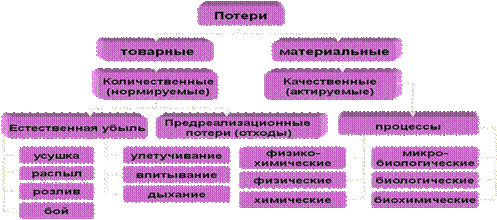 Естественные потери