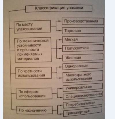 Организация упаковки товара. Классификация упаковки. Классификация тары и упаковки. Классификация видов тары и упаковки. Схема классификации упаковки.