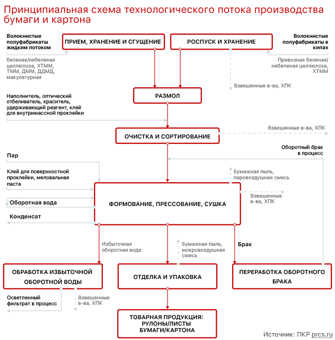 Схема производственных потоков. Технологическая схема производства картонной упаковки. Технологическая схема изготовления упаковки картонной. Этапы производства тарного картона.