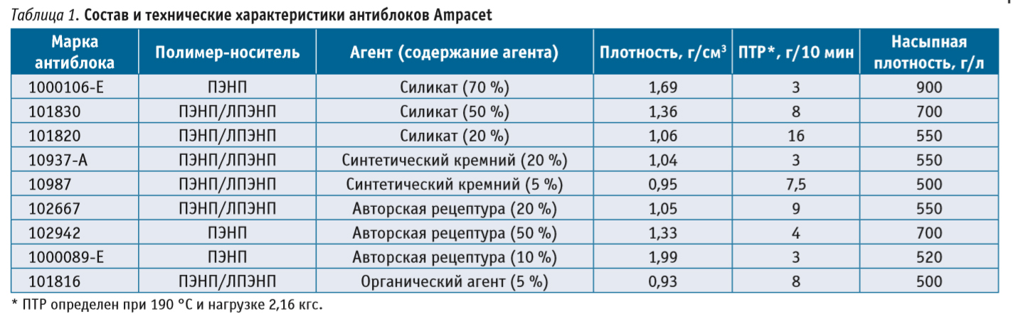 Антиблок. Антиблокирующие добавки. Ampacet 101830 технические характеристики. Антиблок 101820. Срок годности антиблока для полимеров.