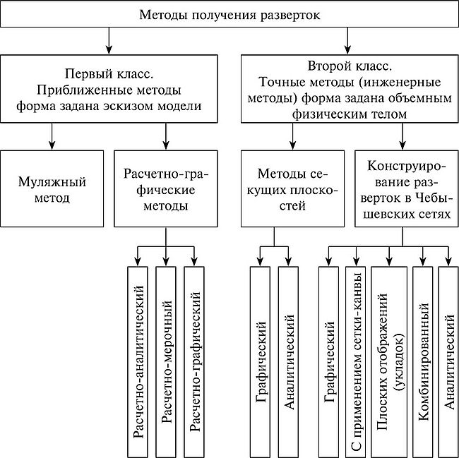 Способы получения объемных форм