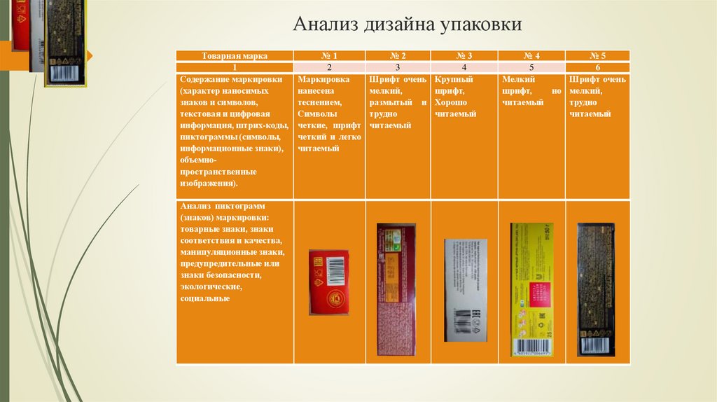 Анализ маркировки. Анализ упаковки. Анализ упаковки товара. Анализ аналогов упаковки. Анализ дизайна упаковки.