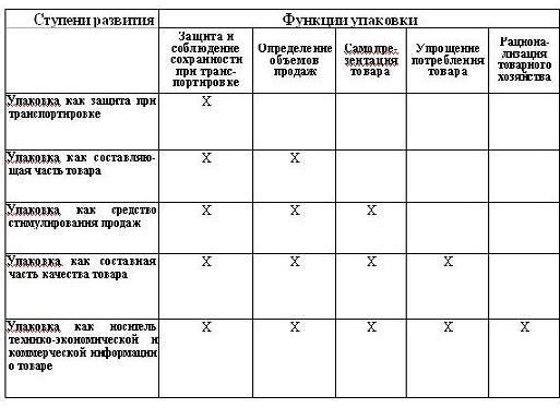 Характеристика образцов упаковки таблица