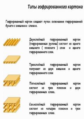 Картон какая толщина. Типы гофрокартона. Профиль и Тип картона. Гофрокартон по типам гофры. Послойный состав гофрокартона.