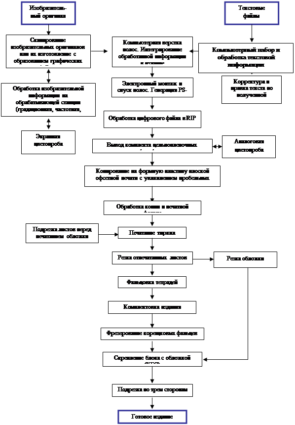 Технологическая схема изготовления продукции в печатном процессе