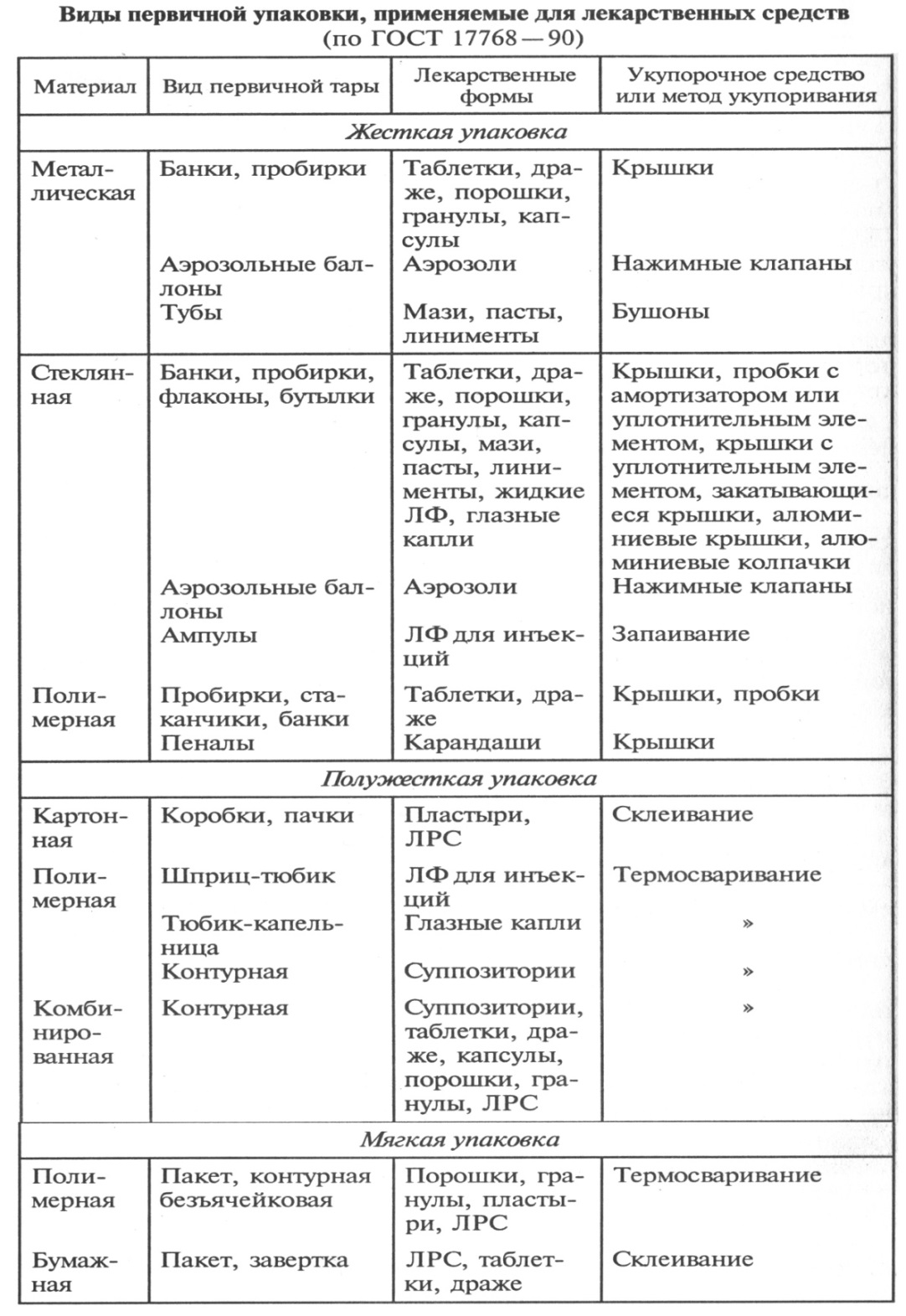 Виды товаров таблица. Характеристика образцов упаковки. Характеристика средств упаковки лекарственных препаратов таблица. Виды первичной упаковки применяемые для лекарственных средств. Виды первичной упаковки применяемые для лс.