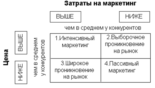 Высший маркетинг. Затраты на маркетинг. Интенсивный маркетинг. Стратегия пассивного маркетинга. Маркетинговые расходы.