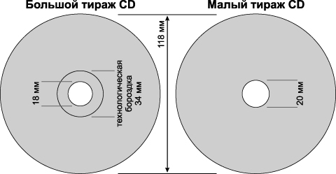 Какой формат диска