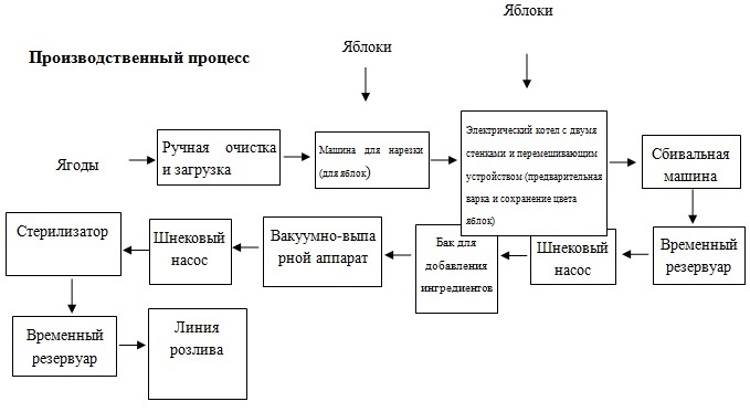 Технологическая схема производства варенья Микспап для джема, микспап, упаковка джемов, крышка