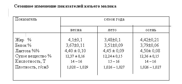 Плотное молоко. Исследование молока показатели коровы. Анализ козьего молока показатели. Показатели для исследования козьего молока. Физико-химические показатели козьего молока.