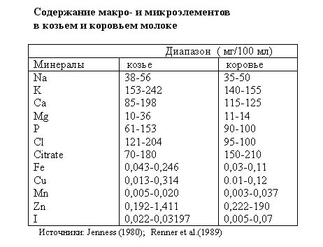 Содержание молока. Содержание витамина д в козьем молоке. Состав микроэлементов в козьем молоке. Витаминный состав коровьего молока. Витамины в козьем молоке таблица.