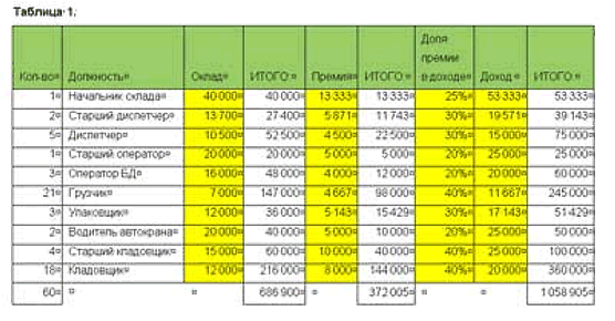 Зарплата в магните 2024. Мотивационная таблица для сотрудников компании. Доход сотрудников таблица. Заработная плата в магните.