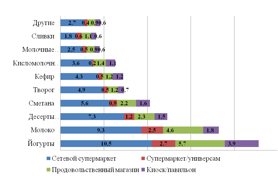 Анализ молочного завода