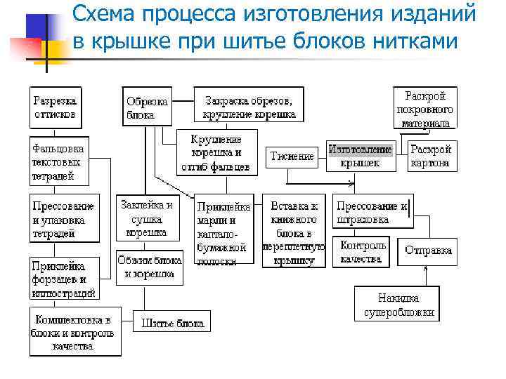 Процесс изготовления тетради. Схема прохождения издания в производстве. Процесс прохождения издания в производстве. Процесс производства тетради. Брошюровочно-переплетные процессы.