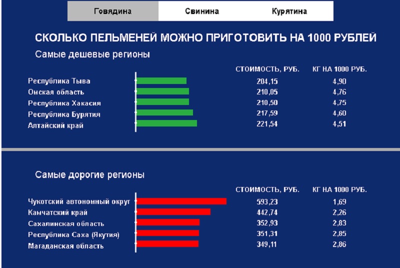 Рейтинг пельменей 2024. Рынок пельменей в России. Статистика продаж пельменей. Потребление пельменей в России.