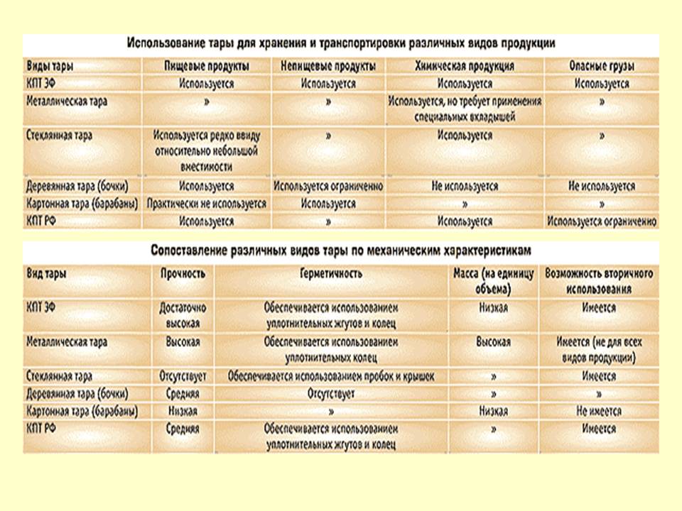 Составить схему классификации тары и упаковки