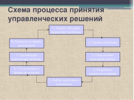 Схема принятия решения