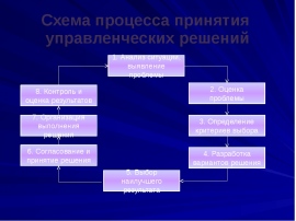 Схема разработки и принятия управленческого решения